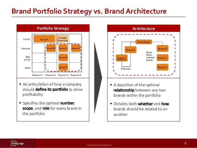 10 Steps for a Successful Brand Portfolio Strategy